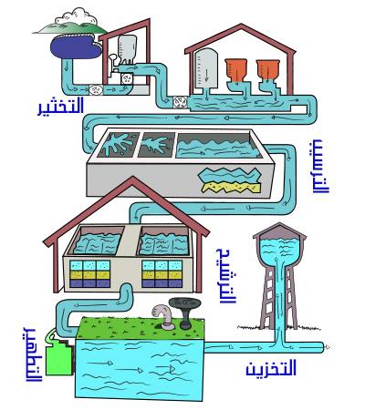 المرحلة الاولى من مراحل تنقية مياه الصرف الصحي